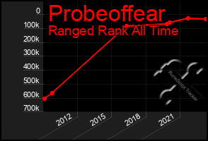 Total Graph of Probeoffear
