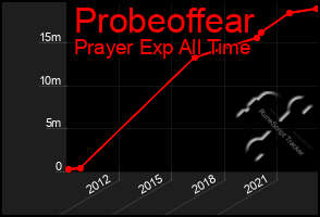 Total Graph of Probeoffear