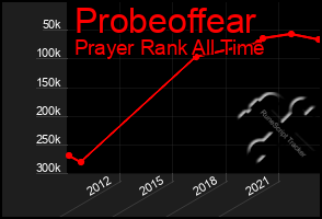 Total Graph of Probeoffear