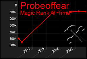 Total Graph of Probeoffear