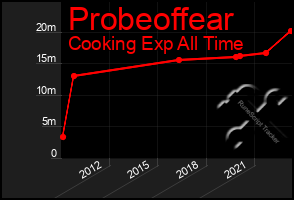 Total Graph of Probeoffear
