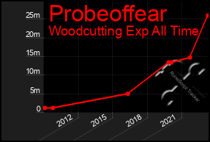 Total Graph of Probeoffear