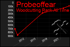 Total Graph of Probeoffear