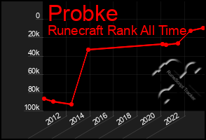 Total Graph of Probke