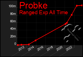 Total Graph of Probke