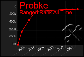 Total Graph of Probke