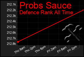 Total Graph of Probs Sauce