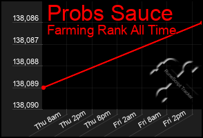 Total Graph of Probs Sauce