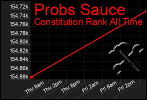 Total Graph of Probs Sauce