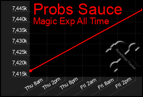 Total Graph of Probs Sauce