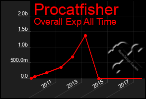 Total Graph of Procatfisher