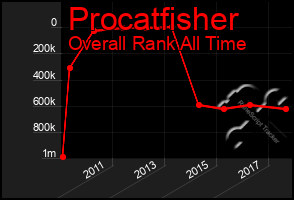 Total Graph of Procatfisher