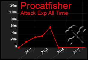 Total Graph of Procatfisher