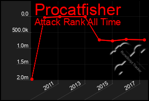 Total Graph of Procatfisher