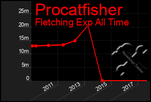 Total Graph of Procatfisher