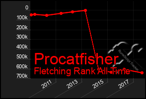 Total Graph of Procatfisher