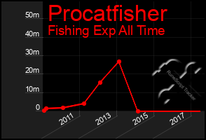 Total Graph of Procatfisher