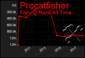 Total Graph of Procatfisher