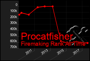 Total Graph of Procatfisher