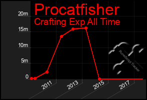 Total Graph of Procatfisher