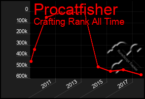 Total Graph of Procatfisher