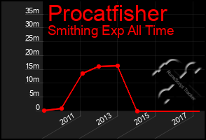 Total Graph of Procatfisher