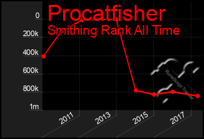 Total Graph of Procatfisher