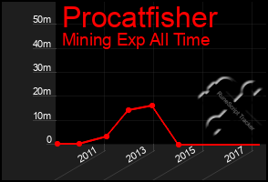 Total Graph of Procatfisher