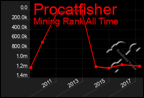 Total Graph of Procatfisher