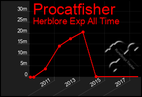 Total Graph of Procatfisher