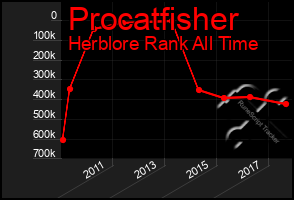 Total Graph of Procatfisher