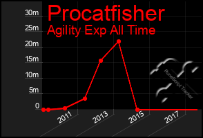 Total Graph of Procatfisher