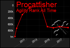 Total Graph of Procatfisher