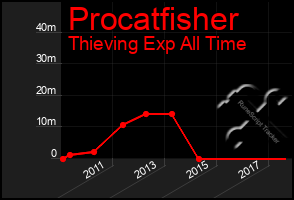 Total Graph of Procatfisher