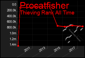 Total Graph of Procatfisher