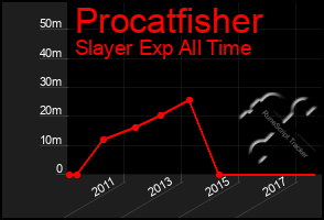 Total Graph of Procatfisher