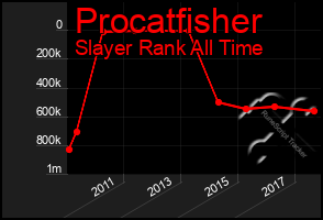 Total Graph of Procatfisher