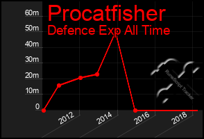 Total Graph of Procatfisher