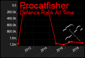 Total Graph of Procatfisher