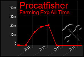 Total Graph of Procatfisher