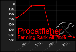 Total Graph of Procatfisher