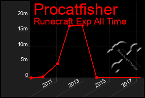 Total Graph of Procatfisher