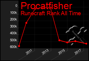 Total Graph of Procatfisher