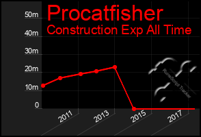 Total Graph of Procatfisher