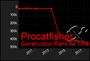 Total Graph of Procatfisher