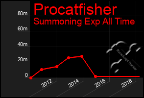 Total Graph of Procatfisher