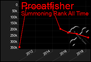 Total Graph of Procatfisher