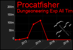 Total Graph of Procatfisher