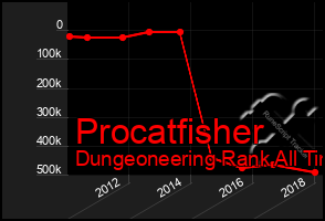 Total Graph of Procatfisher