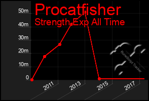 Total Graph of Procatfisher